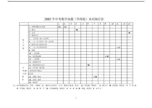 中考数学命题双向细目表(华师).doc