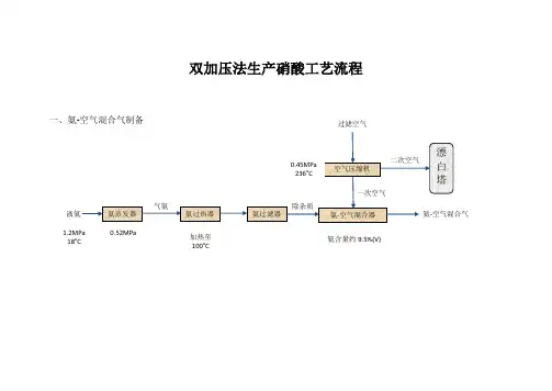 双加压法生产硝酸工艺流程