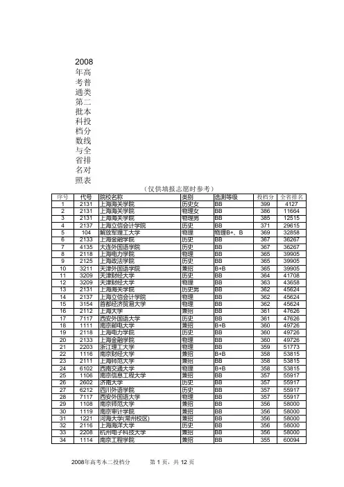2008年本二投档分与省排名