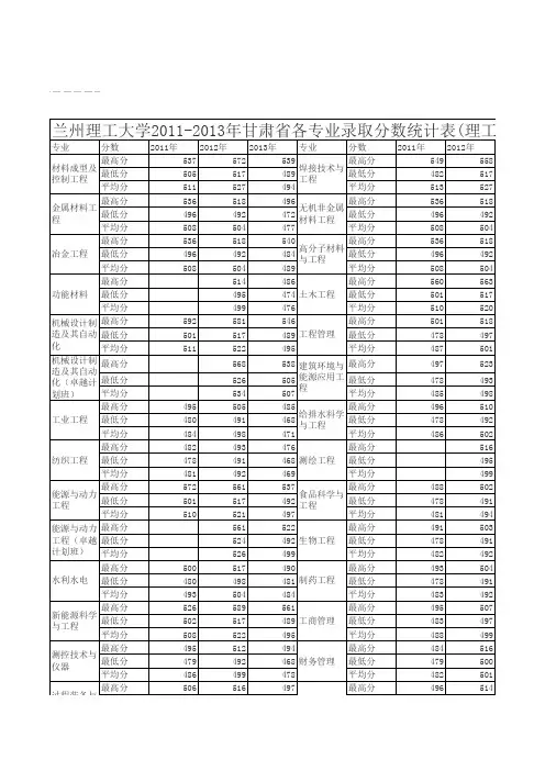 兰州理工大学近三年各学科录取分数