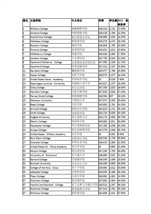 2015年USNews美国文理学院排名(Top100)