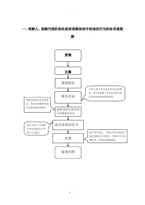 政府采购处理流程图