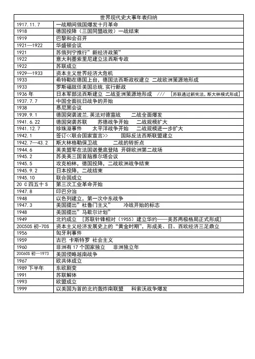 世界现代史大事年表归纳