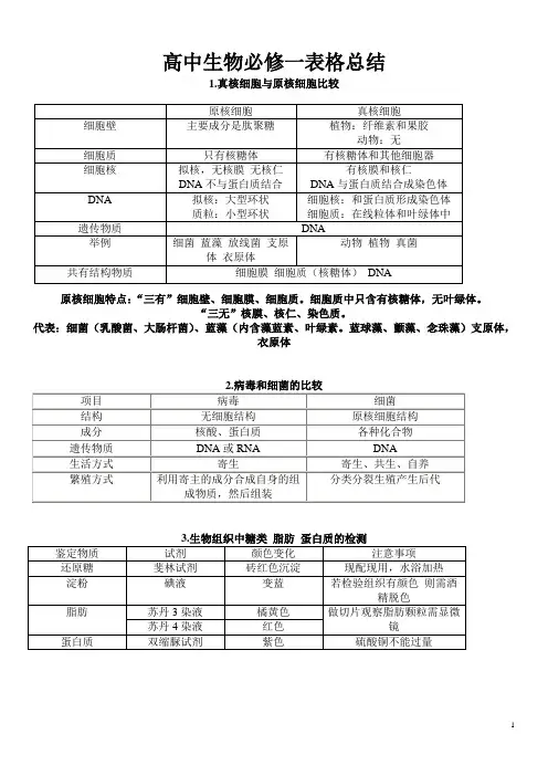 1.高中生物必修一知识表格总结