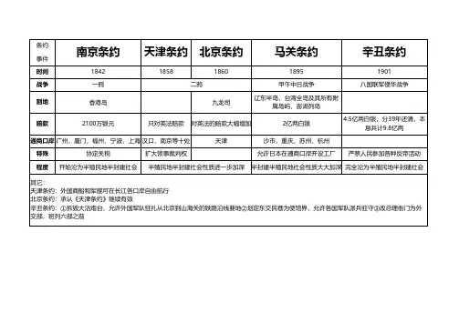 八年级历史不平等条约表格整理