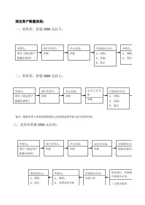 固定资产申请表及流程图解