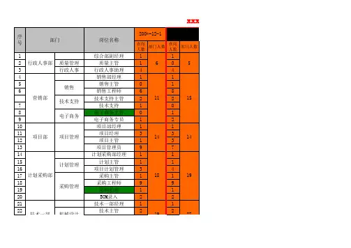 公司年度人员编制情况管理表格