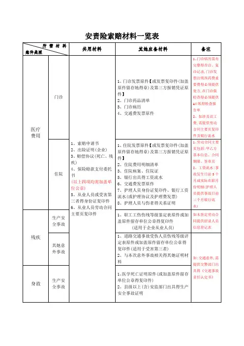 安责险索赔材料一览表