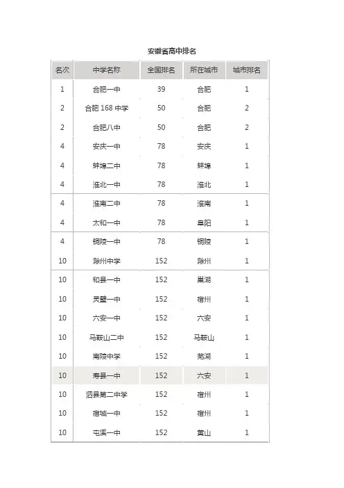 安徽省高中排名