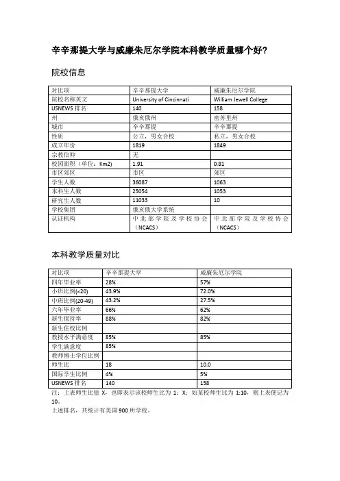 辛辛那提大学与威廉朱厄尔学院本科教学质量对比