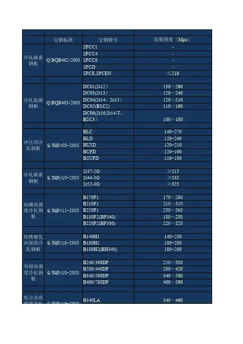 常用金属板材成份与性能表