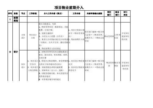 物业前期介入模块