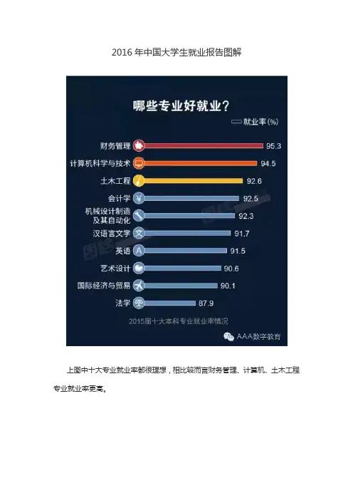 2016年中国大学生就业报告图解