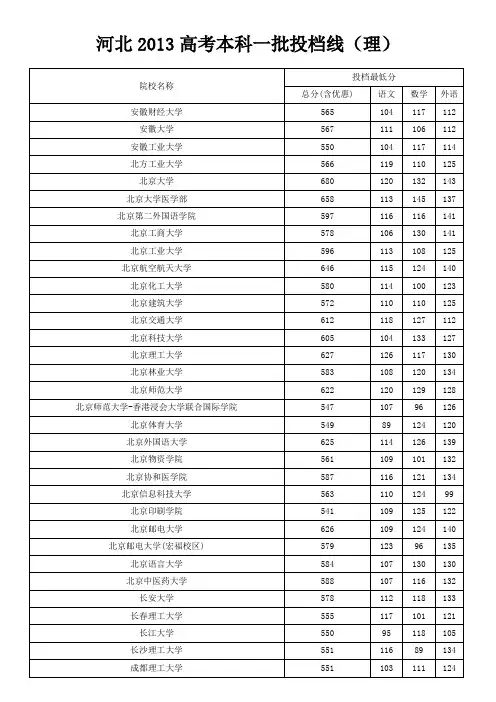 2013河北投档线