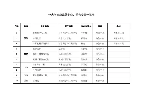 济南大学省级品牌专业、特色专业一览表【模板】