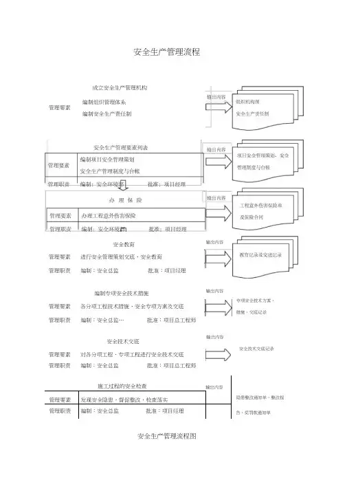 安全生产管理流程图