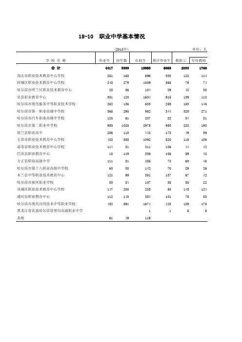 哈尔滨市统计年鉴2019社会经济：职业中学基本情况