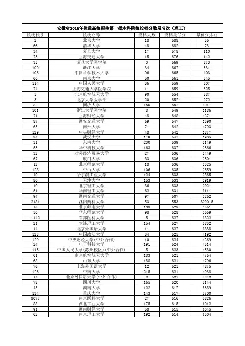 安徽省2016年普通高校招生第一批本科院校投档分数及名次(理科)