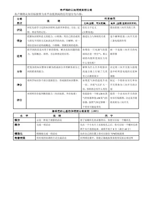 布卢姆的认知领域目标分类