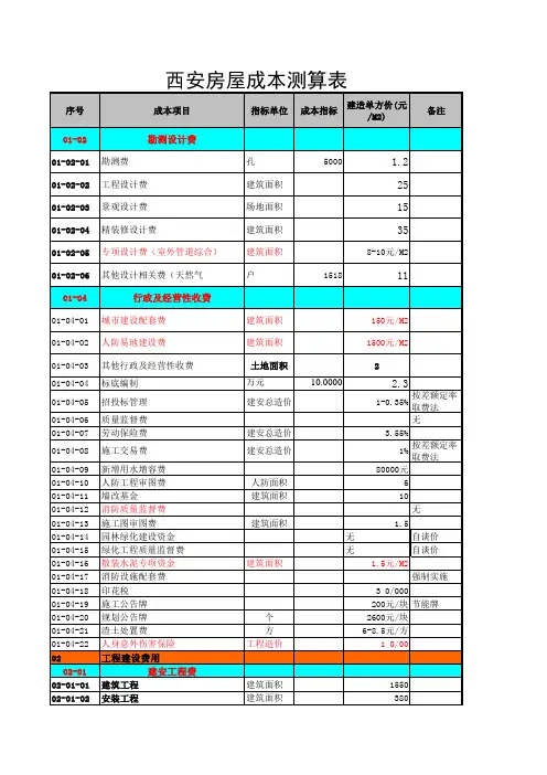 西安房地产成本测算(1)
