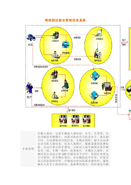 物流园区综合管理信息系统流程图