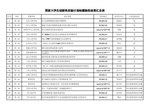 国家大学生创新性实验计划结题验收结果汇总表
