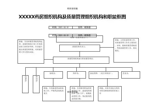 药店组织机构及质量管理组织机构和职能框图之欧阳语创编