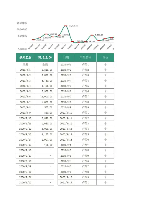 产品销售Excel统计表