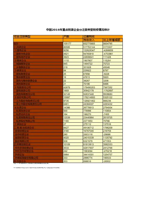 中国税务年鉴2017数据：中国2016年重点税源企业分注册类型税收情况统计