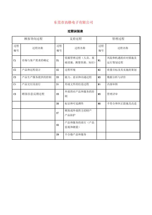 IATF16949过程识别表