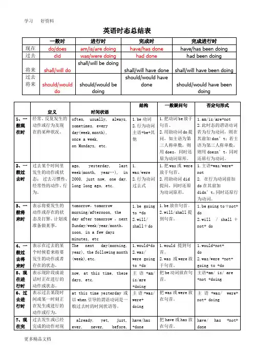 英语十六时态表格总结汇编