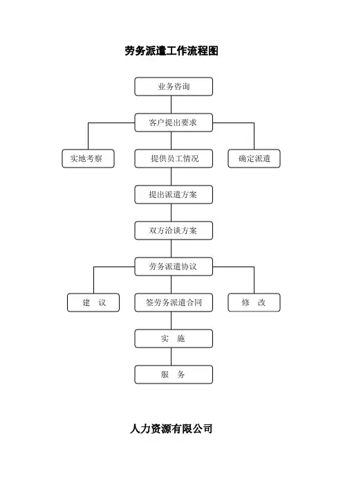 人力资源有限公司劳务派遣工作流程图及工作流程