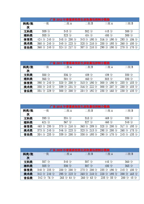 广东省2009-2012高考录取分数线