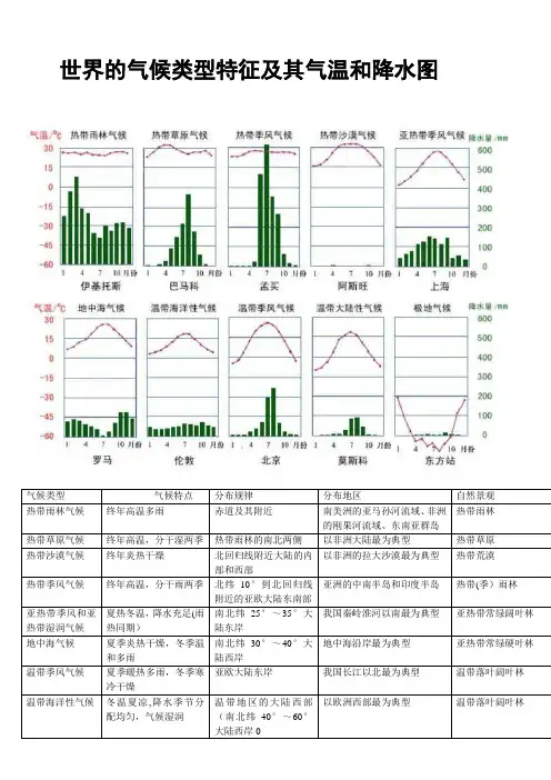 世界的气候类型特征及其气温和降水图[清晰归纳)
