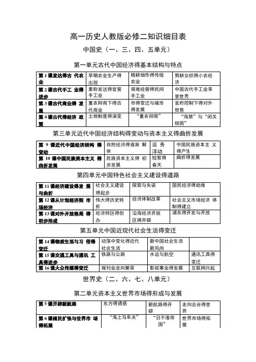 历史必修二教学进度表和细目表.doc