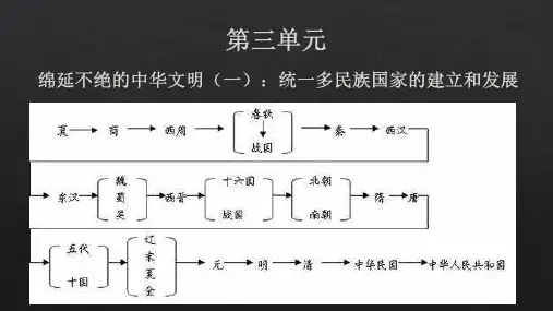 秦始皇开创大一统基业课件(王伟)