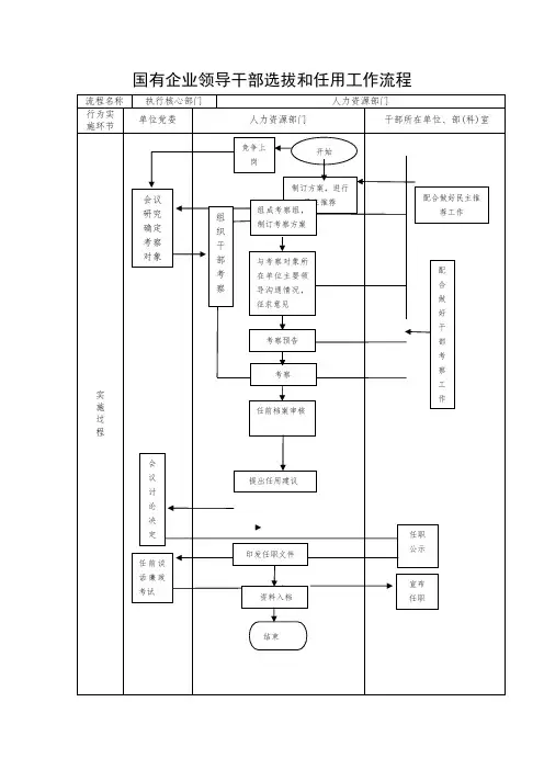 国有企业领导干部选拔和任用工作流程