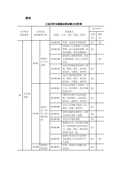 工业分析与检验专业职业能力分析表