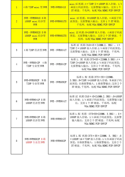 安防监控行业嵌入式NVR功能及参数分类
