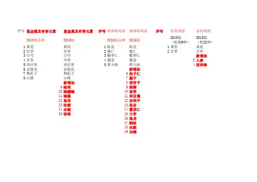 2015版药典中药材及饮片需要黄曲霉毒素、重金属及有害元素、农药残留检测品种目录汇总