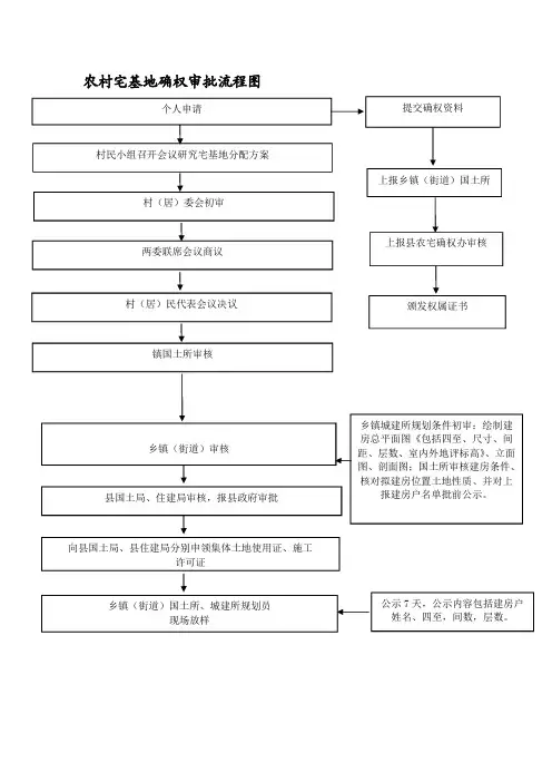 农村宅基地确权审批流程图