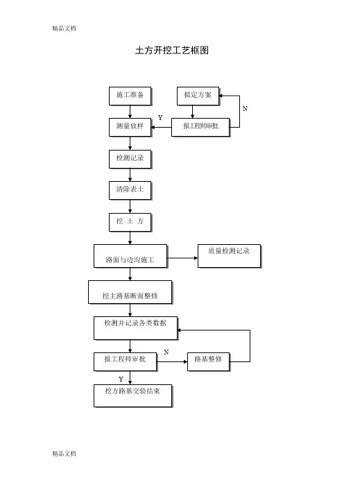 (整理)市政工程工艺框图全集1