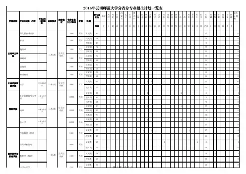 2016年云南师范大学本科全国招生计划表