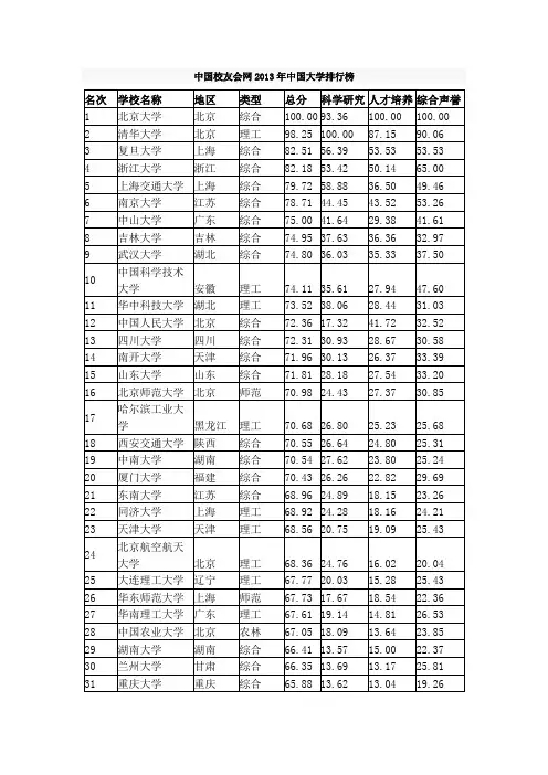 中国校友会网2013年中国大学排行榜