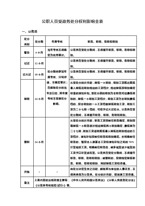 公职人员受政务处分权利影响全表(根据最新党纪法规整理归纳)