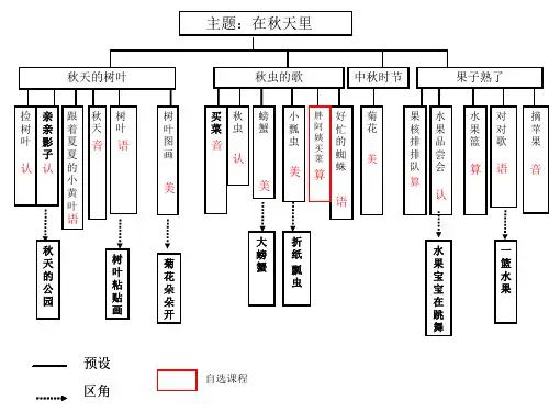 幼儿园中班主题教学：在秋天里主题网络图
