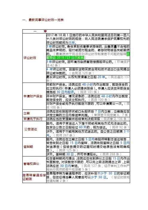 民事诉讼时效一览表(2018最新版)
