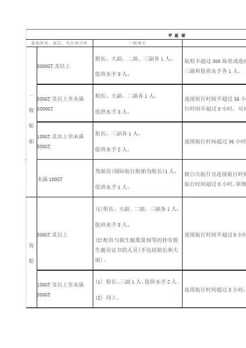 船舶最低安全配员表