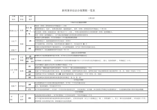 三大诉讼法办案期限一览表