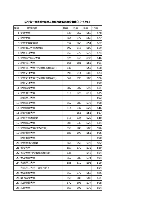 辽宁省一批本科A段B段理工类院校近四年最低录取分数线08-13